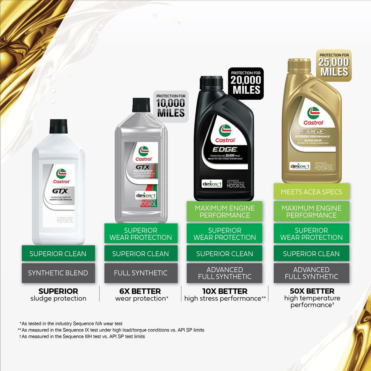 Castrol GTX 20W-50 Conventional Motor Oil
